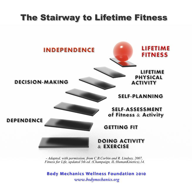 The Seven Steps to wellness